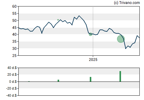 Grafiek Avient Corp