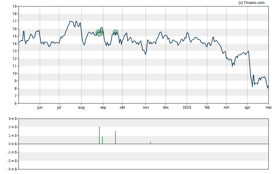 Grafiek HighPeak Energy Inc