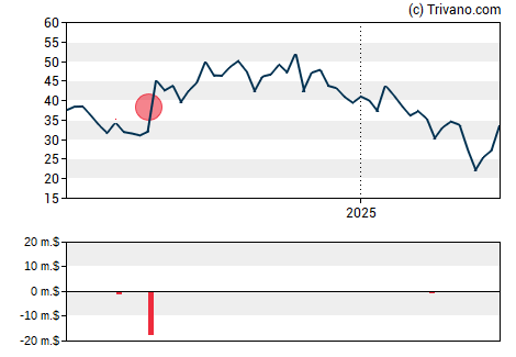 Grafiek Kymera Therapeutics Inc