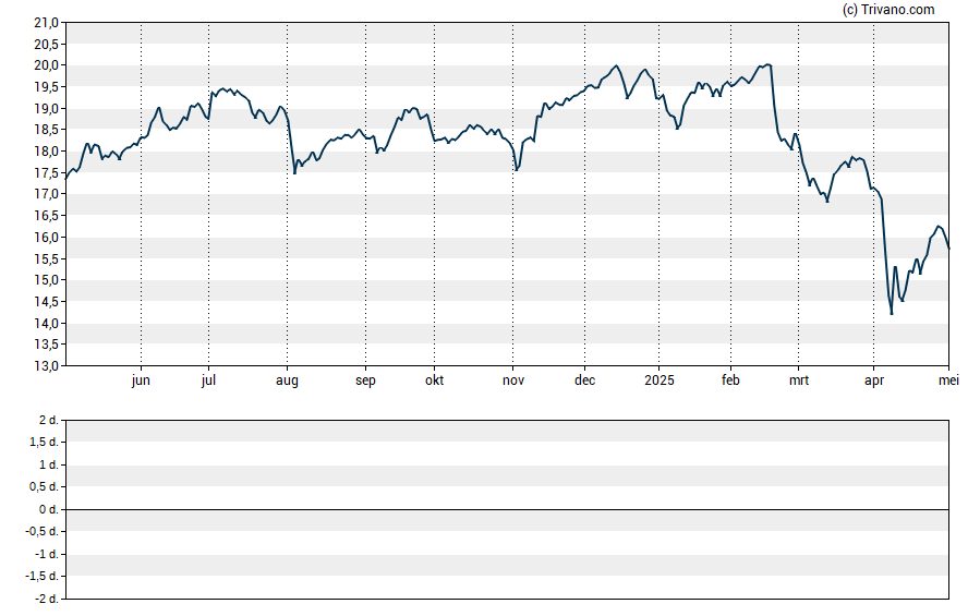 Grafiek Crescent Capital BDC Inc