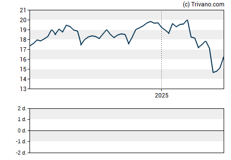 Grafiek Crescent Capital BDC Inc