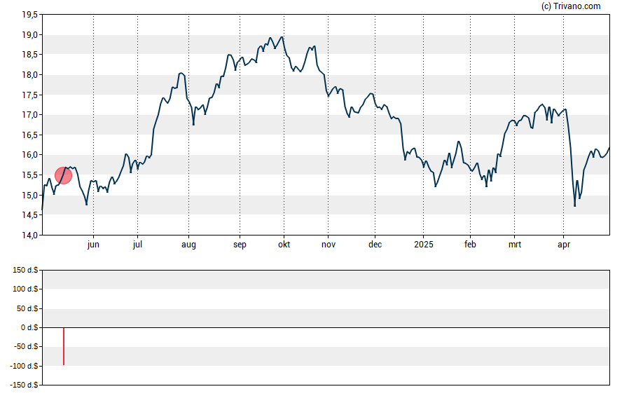 Grafiek Broadstone Net Lease