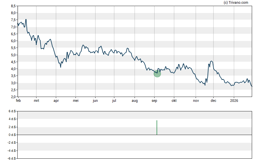 Grafiek Nano X Imaging Ltd