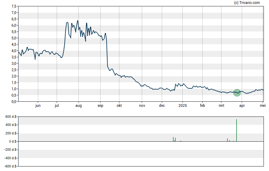 Grafiek Prelude Therapeutics Inc