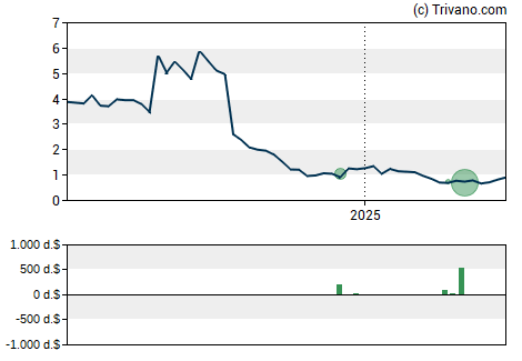 Grafiek Prelude Therapeutics Inc