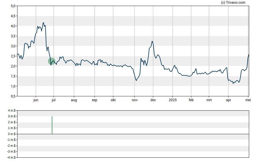 Grafiek Taysha Gene Therapies Inc