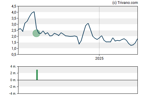 Grafiek Taysha Gene Therapies Inc