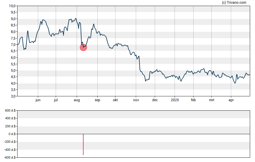 Grafiek GoodRx Holdings Inc