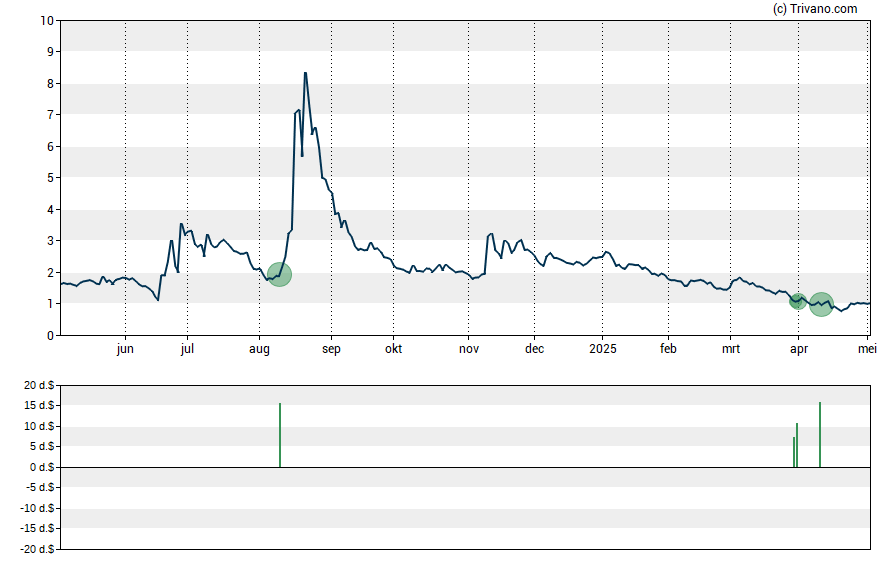 Grafiek Geovax Labs Inc