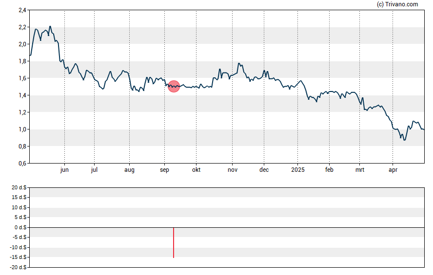 Grafiek PMV Pharmaceuticals Inc