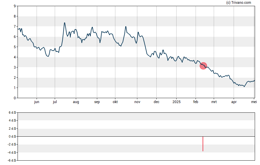 Grafiek C4 Therapeutics Inc