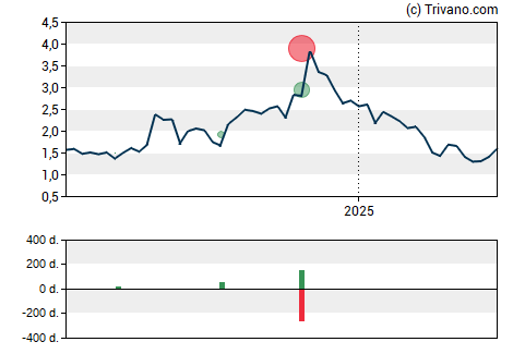 Grafiek Hyliion Holdings Corporation