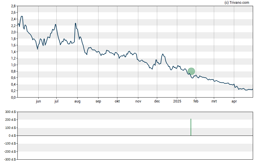 Grafiek Processa Pharmaceuticals Inc