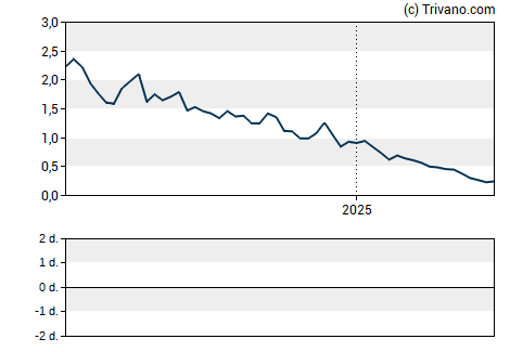 Grafiek Processa Pharmaceuticals Inc