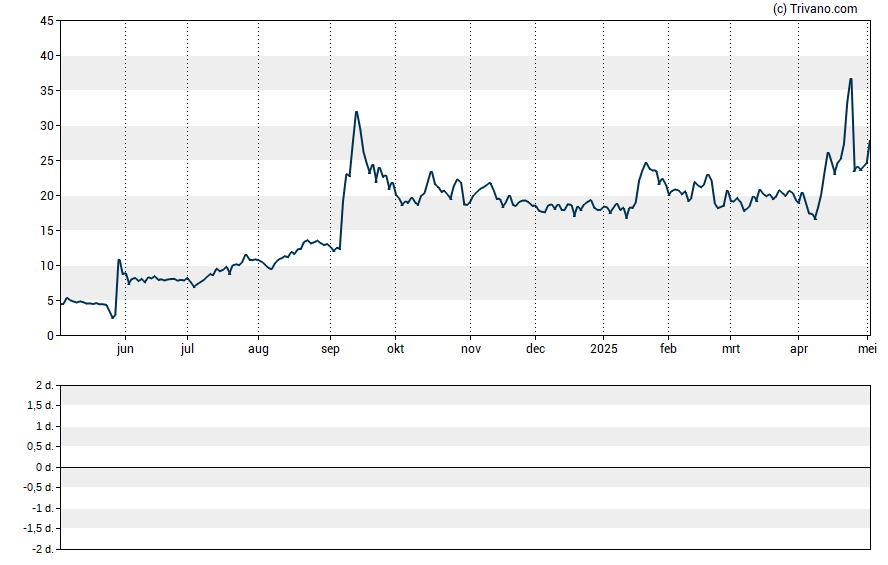 Grafiek Summit Therapeutics Inc