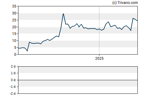 Grafiek Summit Therapeutics Inc