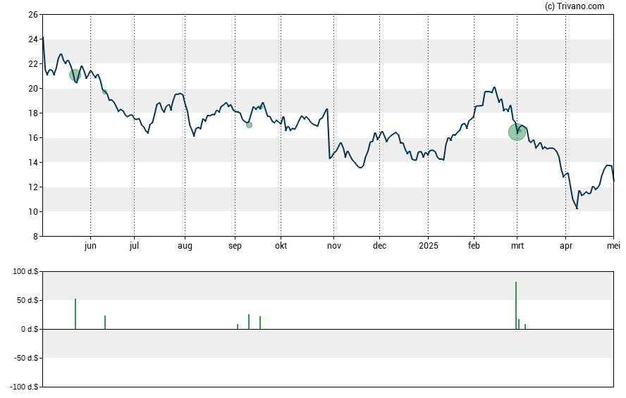 Grafiek Thryv Holdings Inc