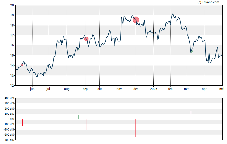 Grafiek Eastern Bankshares Inc.