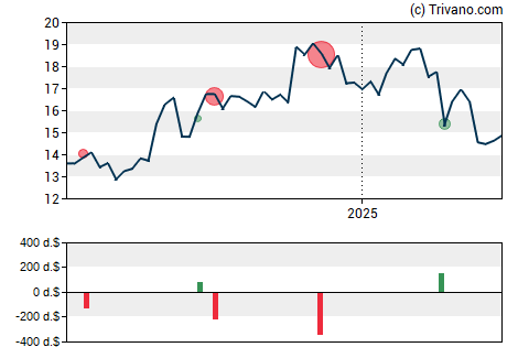 Grafiek Eastern Bankshares Inc.