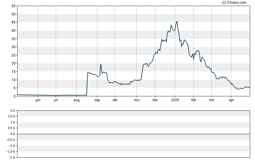 Grafiek Aligos Therapeutics Inc