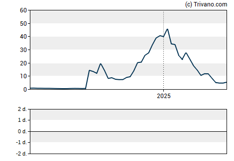 Grafiek Aligos Therapeutics Inc