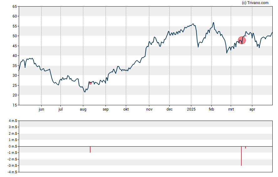 Grafiek Tarsus Pharmaceuticals Inc