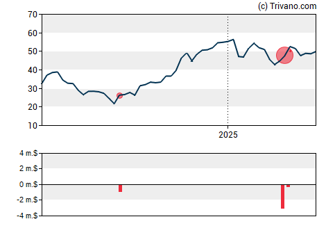 Grafiek Tarsus Pharmaceuticals Inc