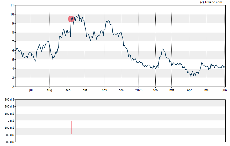 Grafiek Foghorn Therapeutics Inc