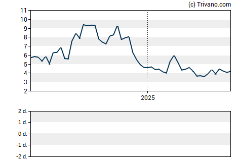 Grafiek Foghorn Therapeutics Inc