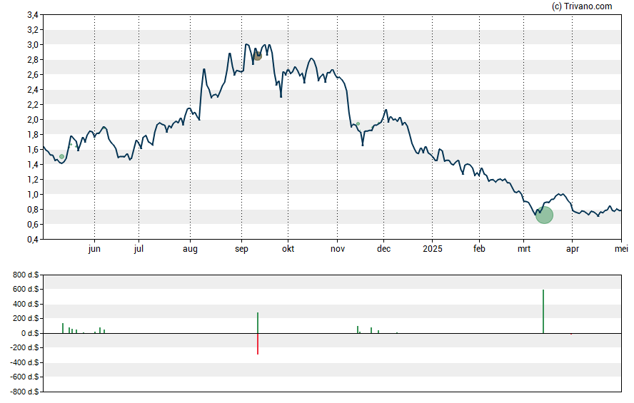 Grafiek Fathom Holdings Inc