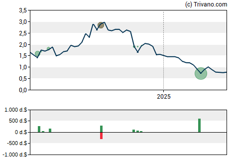 Grafiek Fathom Holdings Inc