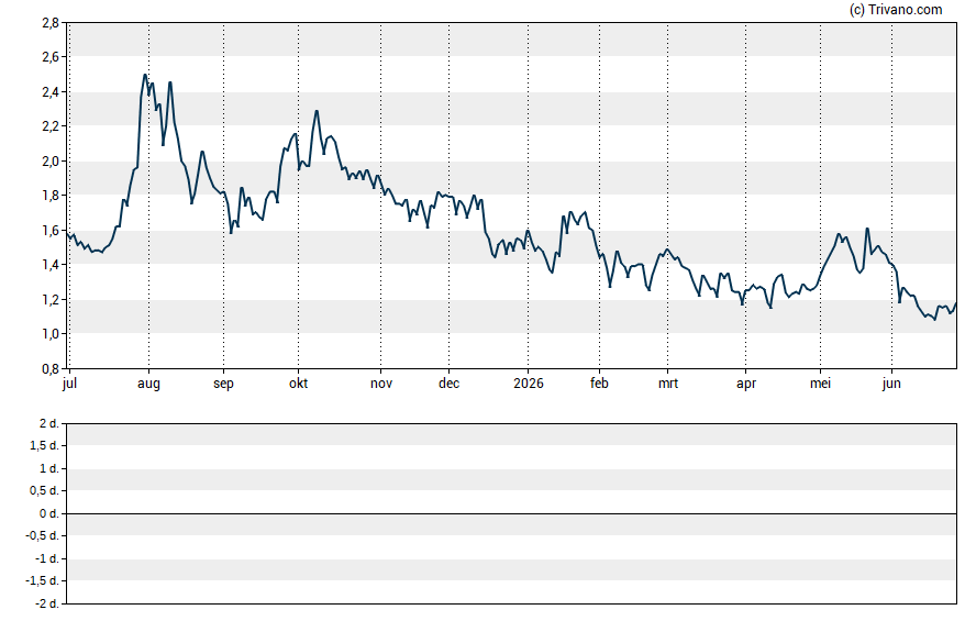 Grafiek Tiziana Life Sciences Plc