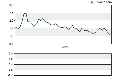 Grafiek Tiziana Life Sciences Plc