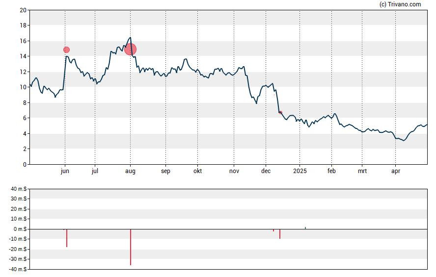 Grafiek Olema Pharmaceuticals Inc