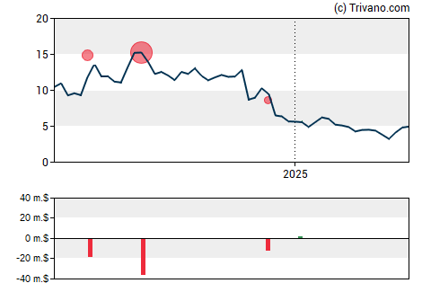 Grafiek Olema Pharmaceuticals Inc