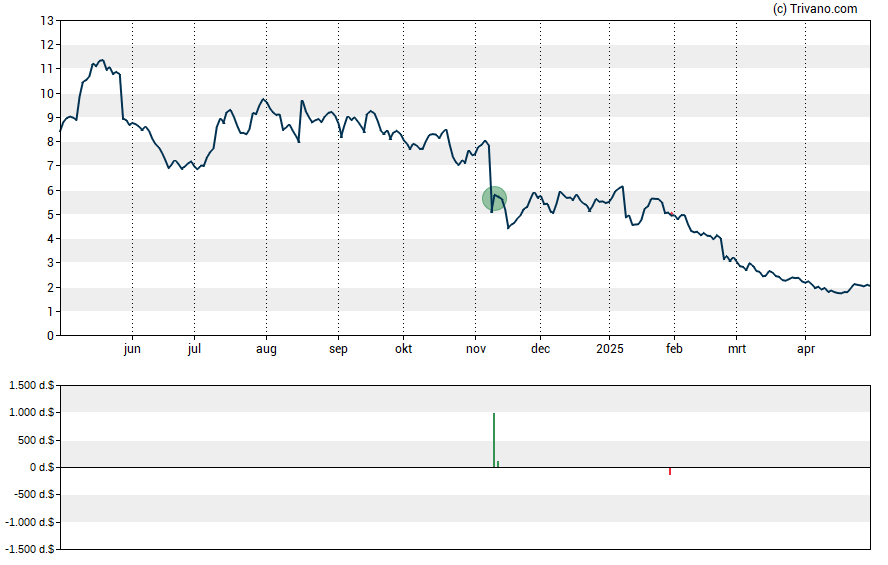 Grafiek Maravai LifeSciences Holdings Inc