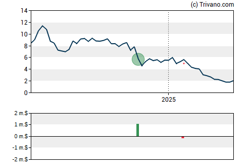 Grafiek Maravai LifeSciences Holdings Inc