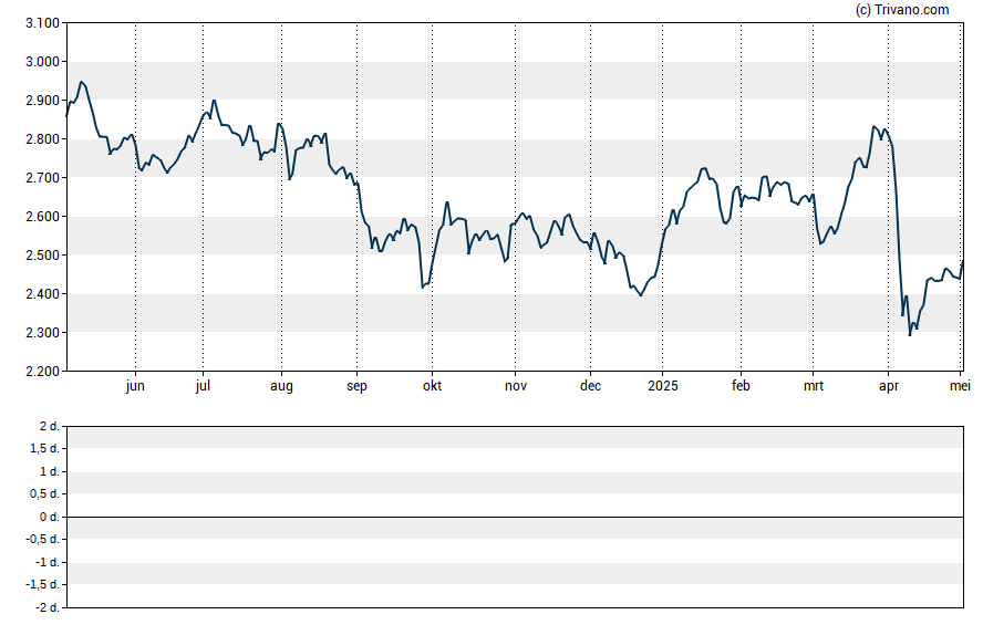 Grafiek Shell plc