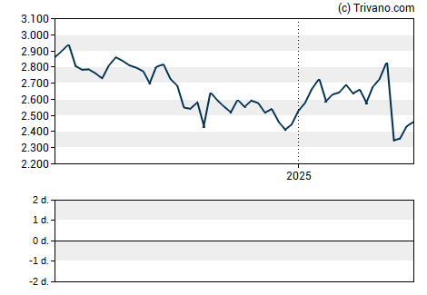 Grafiek Shell plc