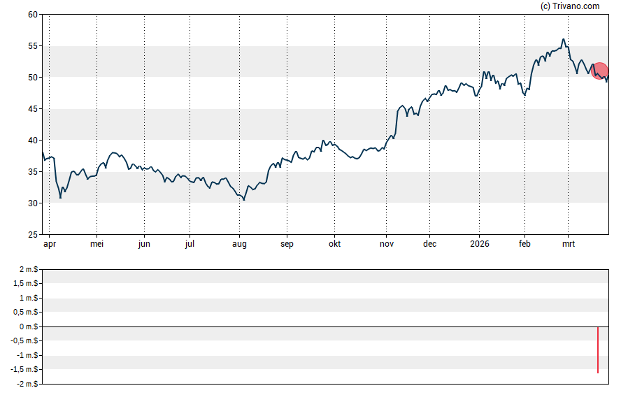 Grafiek Huazhu Group Limited
