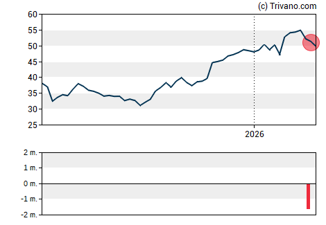 Grafiek Huazhu Group Limited
