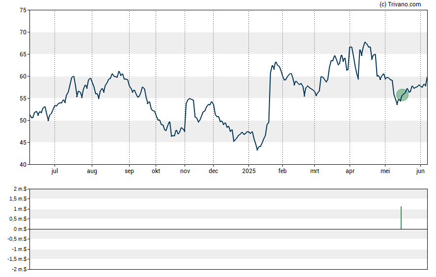 Grafiek WNS Holdings Limited
