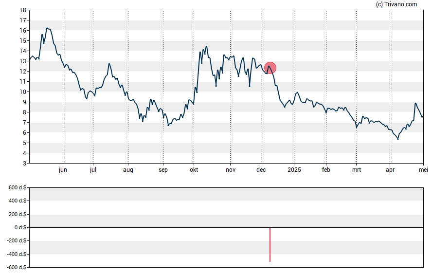 Grafiek Piedmont Lithium Limited