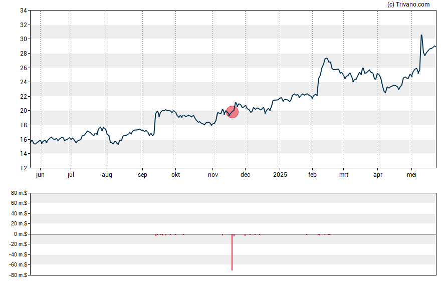 Grafiek IBEX Ltd