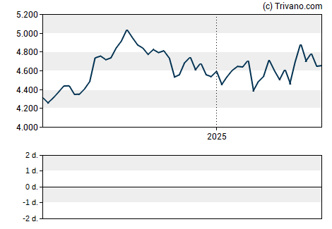 Grafiek Unilever plc