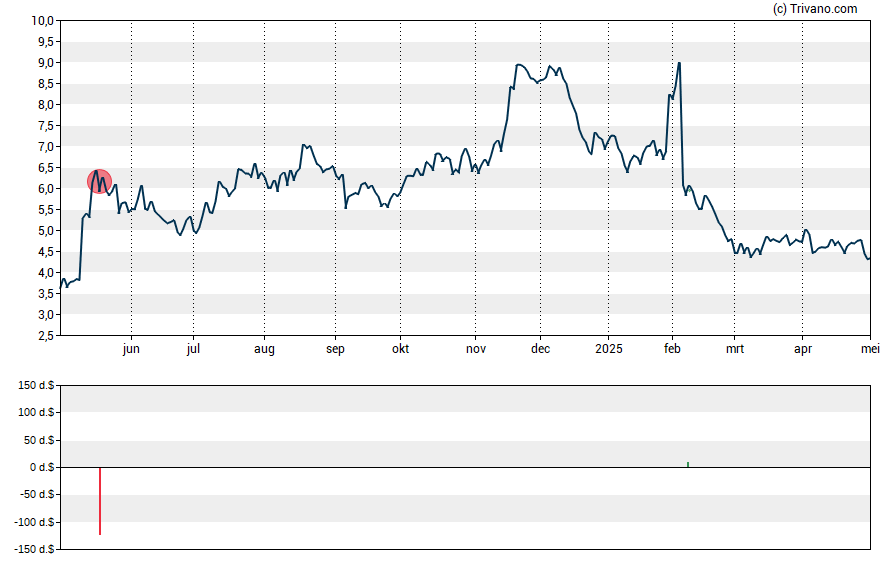 Grafiek Sensus Healthcare Inc