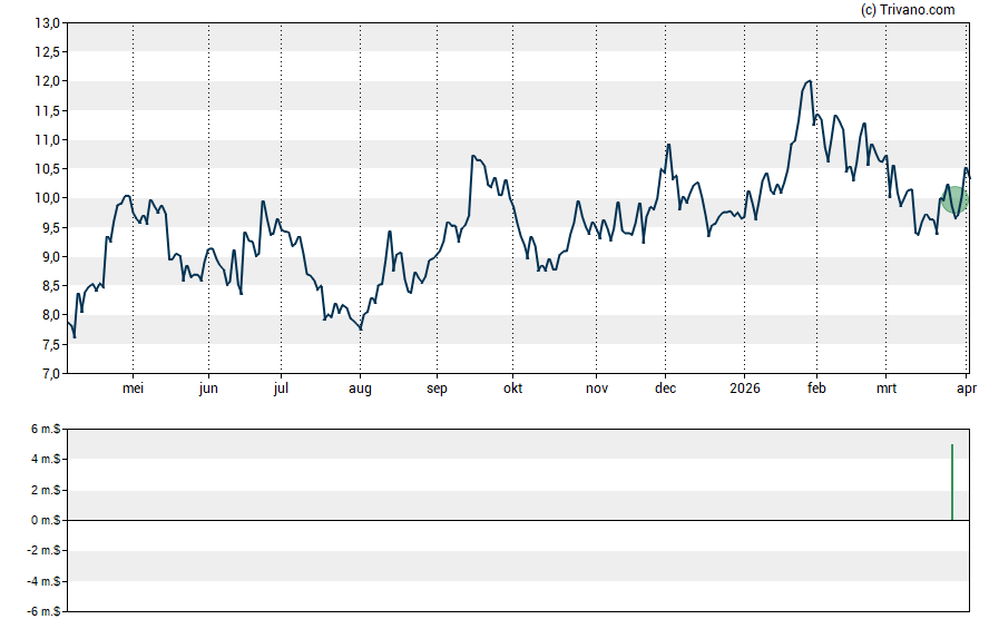 Grafiek PagSeguro Digital Ltd
