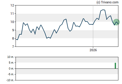Grafiek PagSeguro Digital Ltd