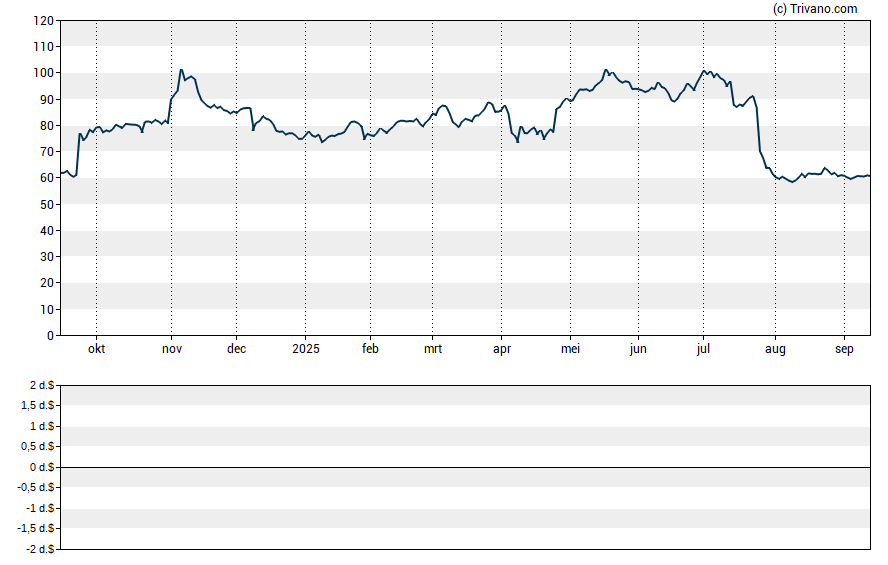 Grafiek Liberty Broadband Corp