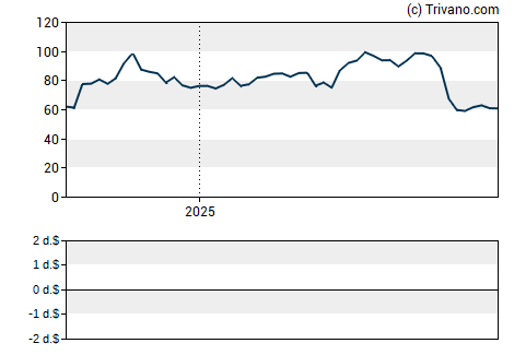 Grafiek Liberty Broadband Corp